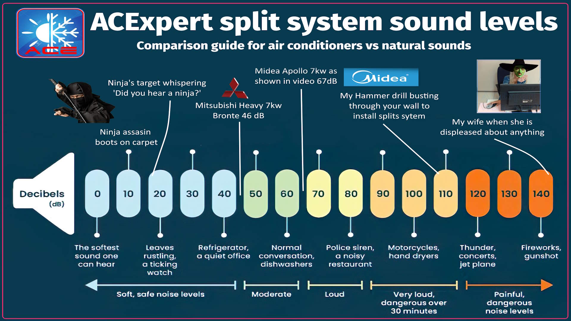 air conditioner sound levels comparison chart by ACExpert Australia