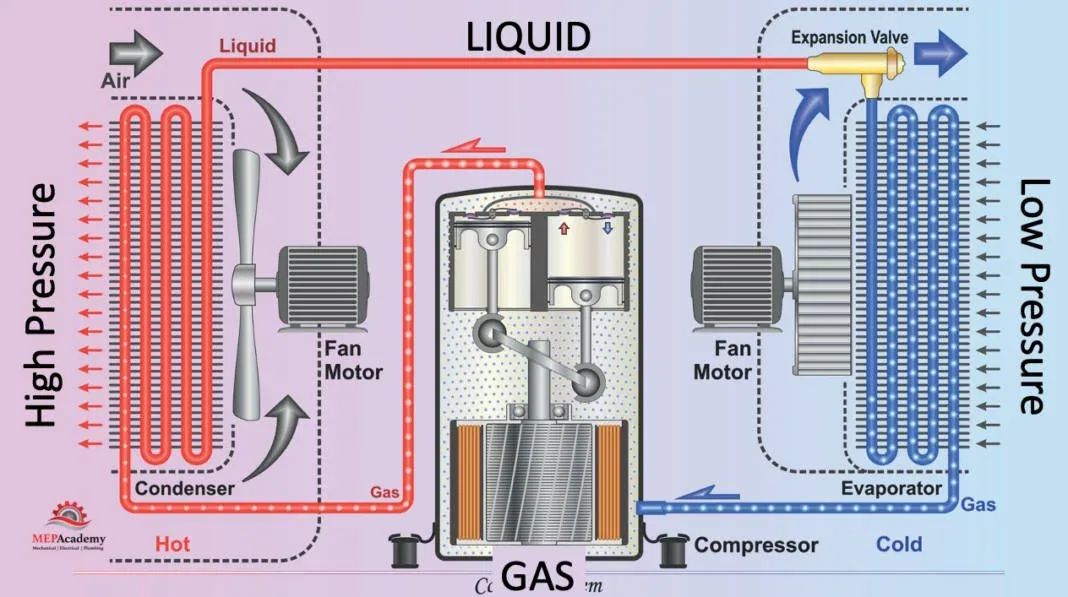 Refrigeration move an air conditioner refrigeration cycle illustrated